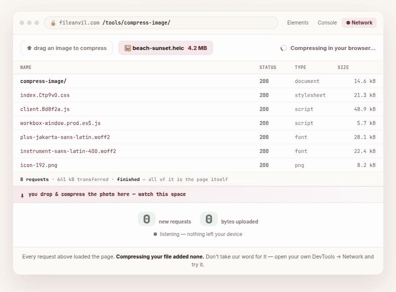 A browser Network panel on the FileAnvil image compressor: the only requests listed are the page's own assets — the document, stylesheet, scripts, fonts and icon (8 requests, all status 200). When a 4.2 MB photo is dropped in and compressed to 0.9 MB, no new request appears — 0 new requests, 0 bytes uploaded.